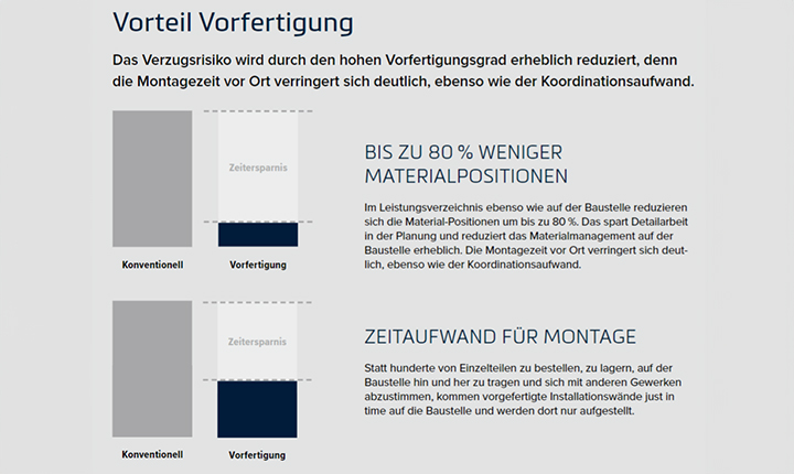 Vorteil Vorfertigung mit Installationswänden der Firma TECE